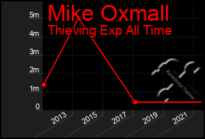 Total Graph of Mike Oxmall