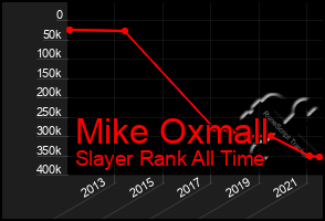 Total Graph of Mike Oxmall