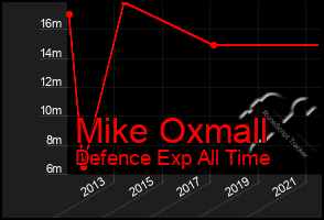 Total Graph of Mike Oxmall