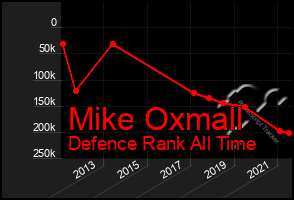 Total Graph of Mike Oxmall
