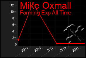 Total Graph of Mike Oxmall