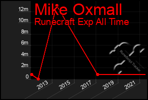 Total Graph of Mike Oxmall