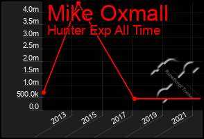 Total Graph of Mike Oxmall