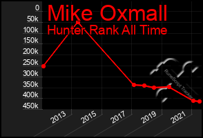 Total Graph of Mike Oxmall