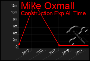 Total Graph of Mike Oxmall