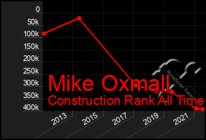Total Graph of Mike Oxmall