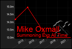Total Graph of Mike Oxmall