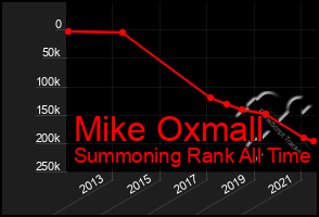 Total Graph of Mike Oxmall