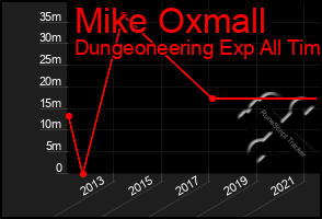 Total Graph of Mike Oxmall