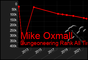Total Graph of Mike Oxmall
