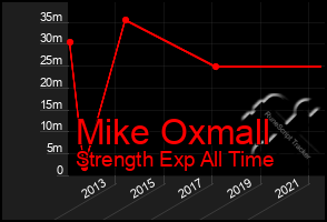 Total Graph of Mike Oxmall