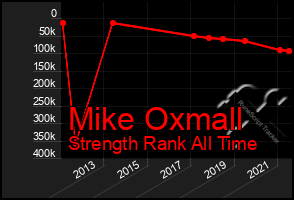 Total Graph of Mike Oxmall