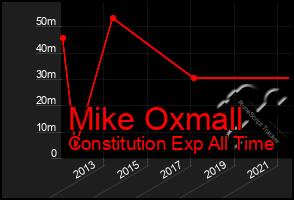 Total Graph of Mike Oxmall