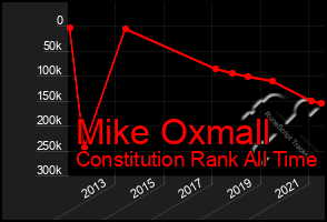 Total Graph of Mike Oxmall