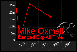 Total Graph of Mike Oxmall