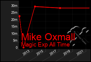 Total Graph of Mike Oxmall