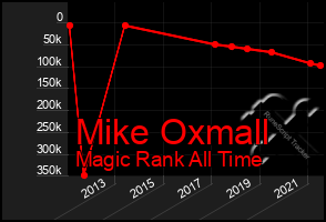 Total Graph of Mike Oxmall