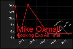 Total Graph of Mike Oxmall
