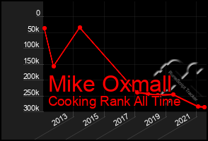Total Graph of Mike Oxmall