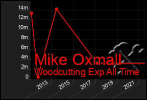 Total Graph of Mike Oxmall