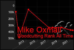 Total Graph of Mike Oxmall