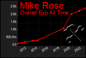 Total Graph of Mike Rose