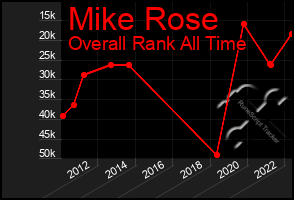 Total Graph of Mike Rose