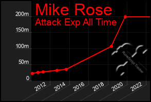 Total Graph of Mike Rose