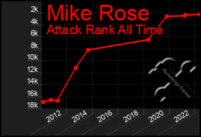 Total Graph of Mike Rose
