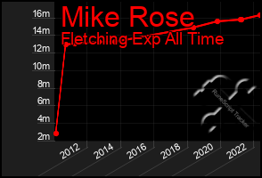 Total Graph of Mike Rose