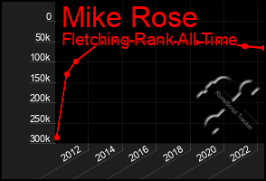 Total Graph of Mike Rose