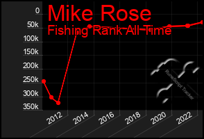Total Graph of Mike Rose