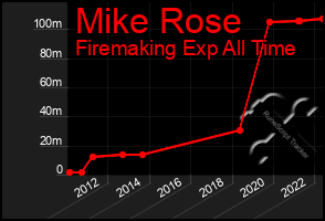 Total Graph of Mike Rose