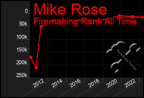 Total Graph of Mike Rose