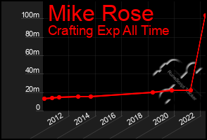 Total Graph of Mike Rose