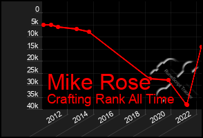Total Graph of Mike Rose