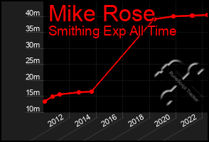 Total Graph of Mike Rose