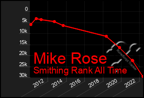 Total Graph of Mike Rose