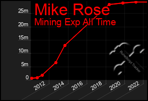 Total Graph of Mike Rose