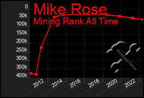 Total Graph of Mike Rose