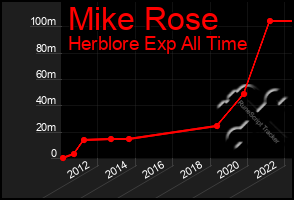 Total Graph of Mike Rose