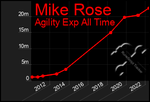 Total Graph of Mike Rose
