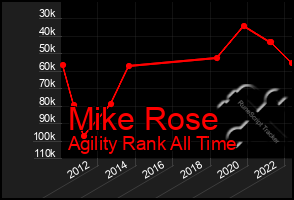 Total Graph of Mike Rose