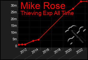 Total Graph of Mike Rose