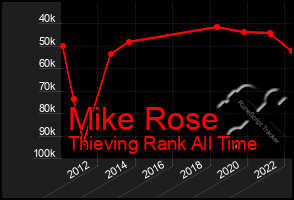 Total Graph of Mike Rose