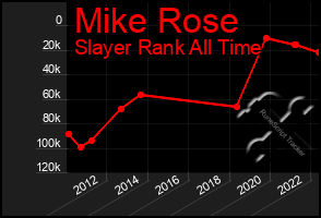 Total Graph of Mike Rose