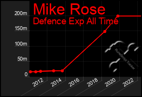 Total Graph of Mike Rose