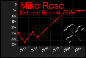 Total Graph of Mike Rose