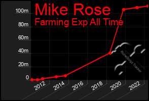 Total Graph of Mike Rose
