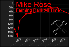 Total Graph of Mike Rose